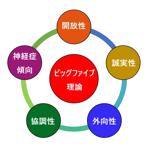ビッグファイブ理論図解