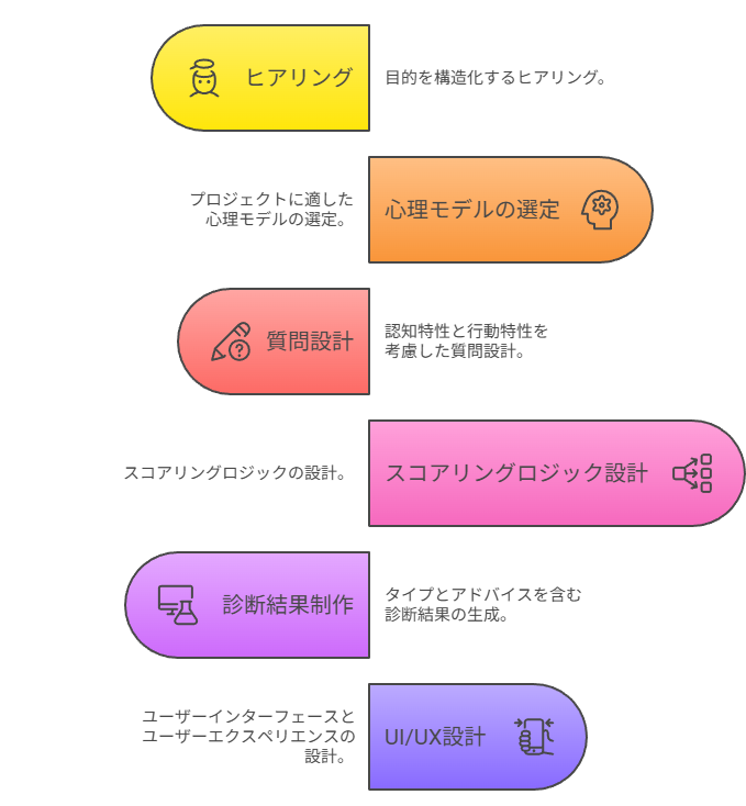 プロジェクトステップ