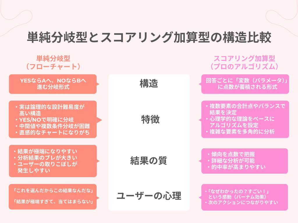 単純分岐型とスコアリング加算型の構造比較