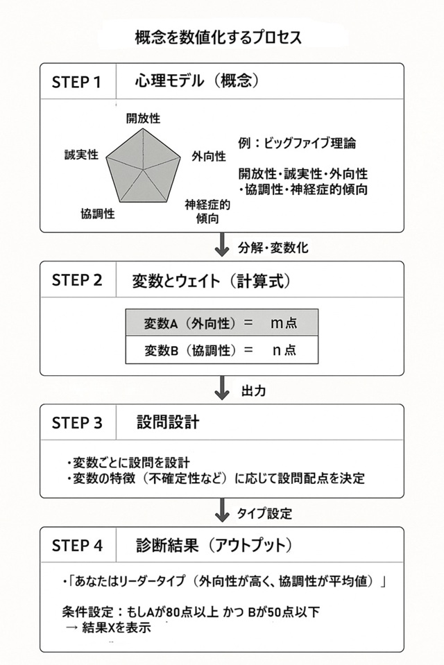 概念の数値化プロセス