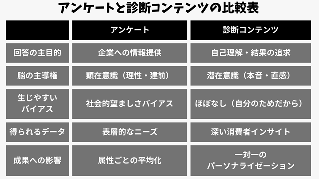 アンケート対診断