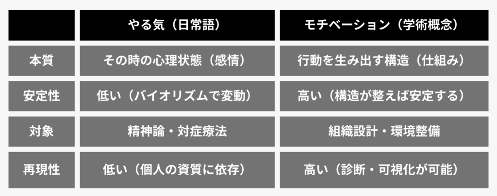 やる気とモチベーションの比較