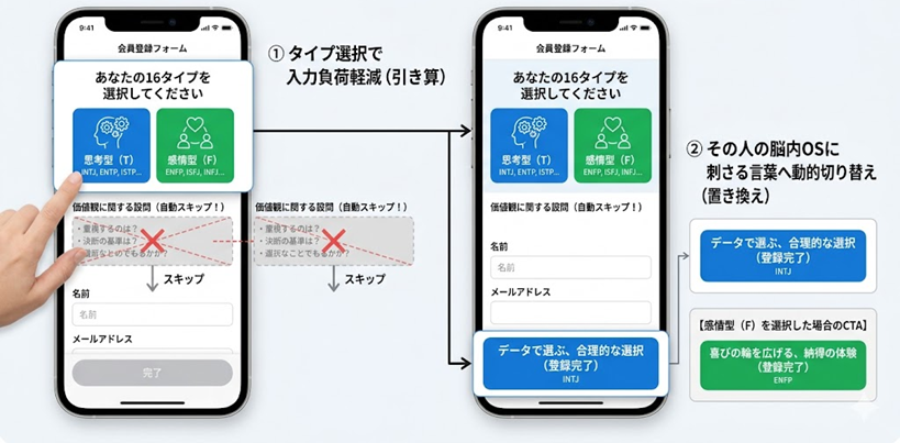 再現性のヒント：入力負荷を下げ、CVRを上げる実装例